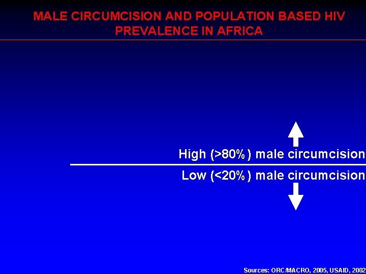 MALE CIRCUMCISION AND POPULATION BASED HIV PREVALENCE IN AFRICA High (>80%) male circumcision Low