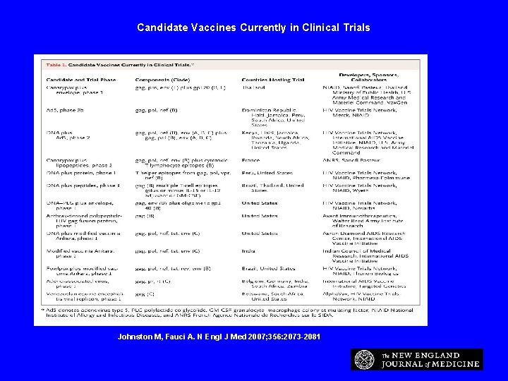 Candidate Vaccines Currently in Clinical Trials Johnston M, Fauci A. N Engl J Med