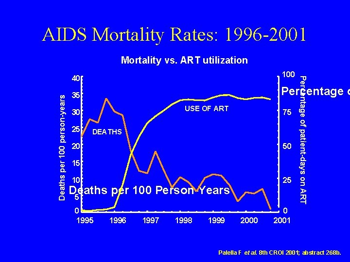 AIDS Mortality Rates: 1996 -2001 40 100 35 Percentage o USE OF ART 30
