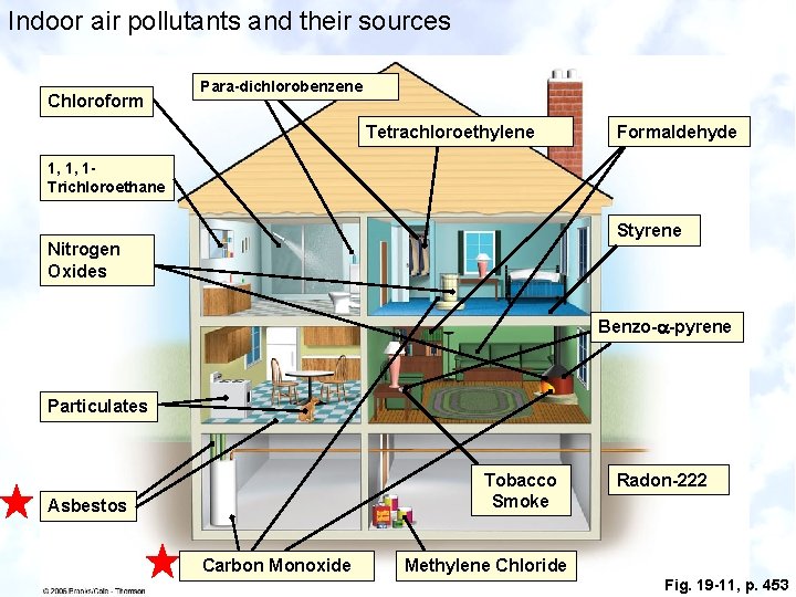 Indoor air pollutants and their sources Chloroform Para-dichlorobenzene Tetrachloroethylene Formaldehyde 1, 1, 1 Trichloroethane