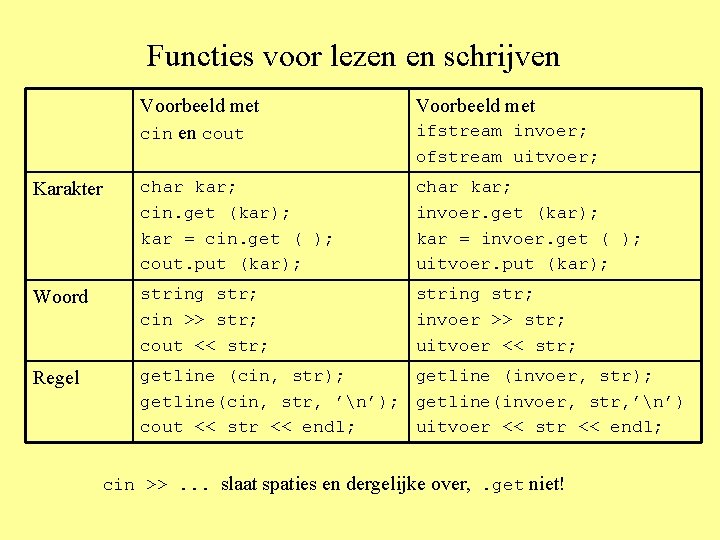 Functies voor lezen en schrijven Voorbeeld met cin en cout Voorbeeld met Karakter char