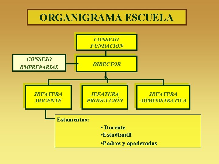 ORGANIGRAMA ESCUELA CONSEJO FUNDACION CONSEJO EMPRESARIAL JEFATURA DOCENTE DIRECTOR JEFATURA PRODUCCIÓN JEFATURA ADMINISTRATIVA Estamentos: