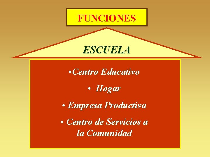 FUNCIONES ESCUELA • Centro Educativo • Hogar • Empresa Productiva • Centro de Servicios