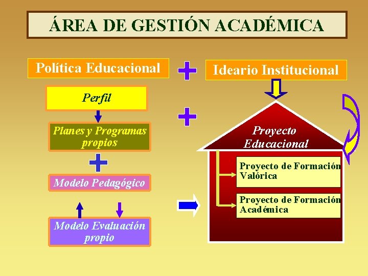 ÁREA DE GESTIÓN ACADÉMICA Política Educacional Ideario Institucional Perfil Planes y Programas propios Modelo