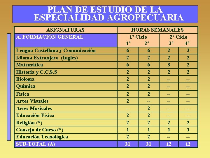 PLAN DE ESTUDIO DE LA ESPECIALIDAD AGROPECUARIA ASIGNATURAS A. FORMACIÓN GENERAL Lengua Castellana y