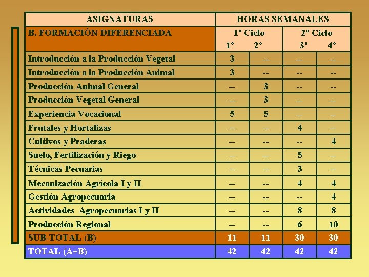 ASIGNATURAS B. FORMACIÓN DIFERENCIADA Introducción a la Producción Vegetal Introducción a la Producción Animal