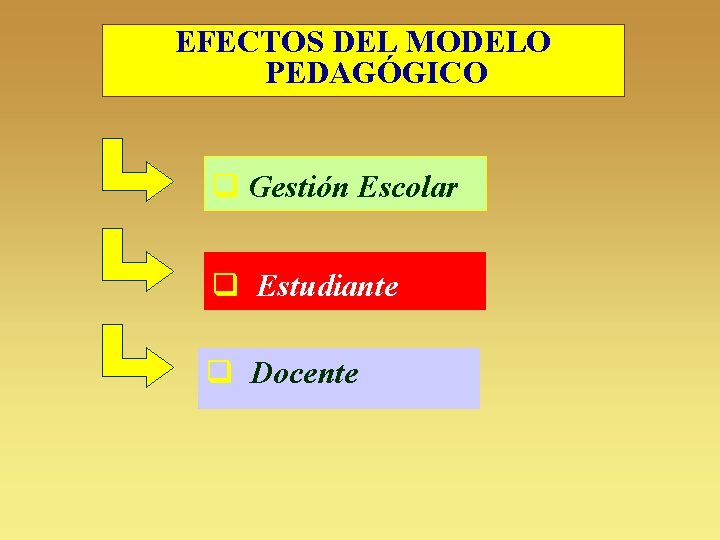 EFECTOS DEL MODELO PEDAGÓGICO q Gestión Escolar q Estudiante q Docente 