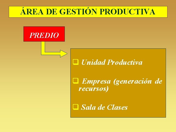 ÁREA DE GESTIÓN PRODUCTIVA PREDIO q Unidad Productiva q Empresa (generación de recursos) q