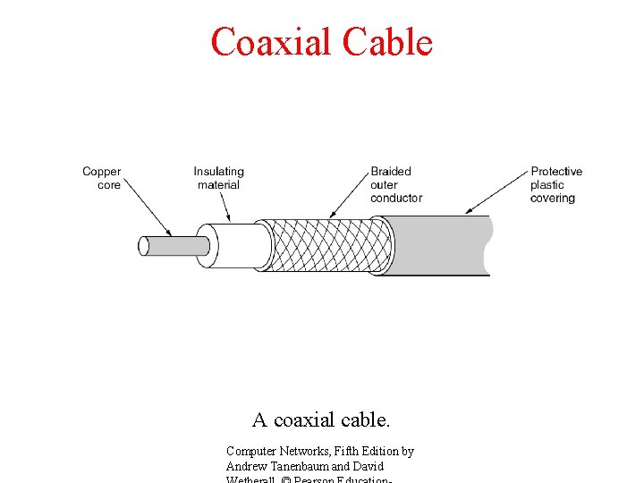 Coaxial Cable A coaxial cable. Computer Networks, Fifth Edition by Andrew Tanenbaum and David