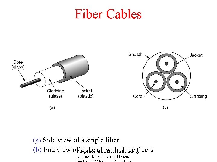 Fiber Cables (a) Side view of a single fiber. (b) End view of a