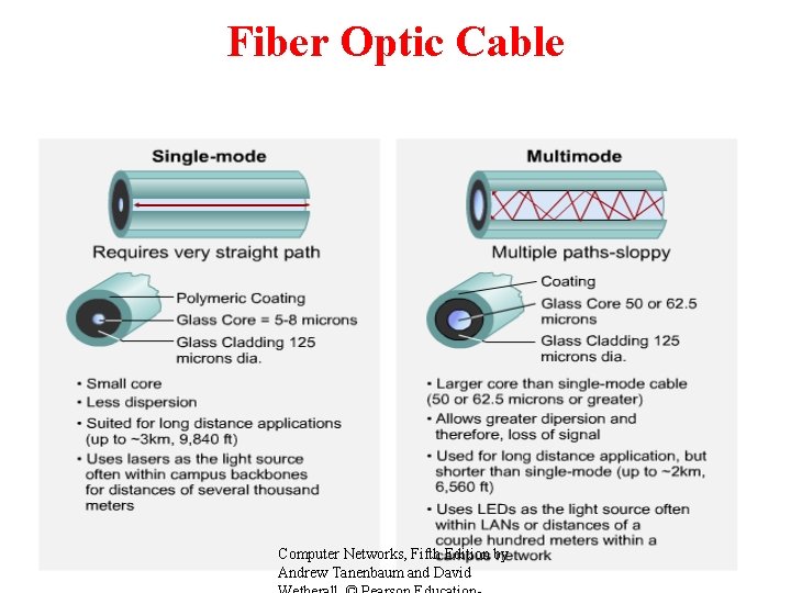 Fiber Optic Cable Computer Networks, Fifth Edition by Andrew Tanenbaum and David 