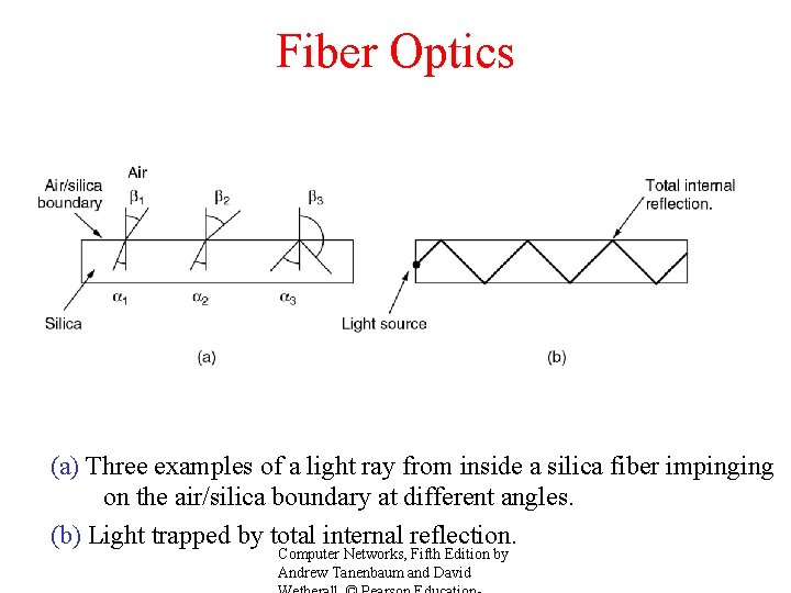 Fiber Optics (a) Three examples of a light ray from inside a silica fiber