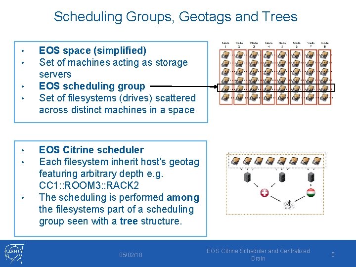Scheduling Groups, Geotags and Trees • • EOS space (simplified) Set of machines acting