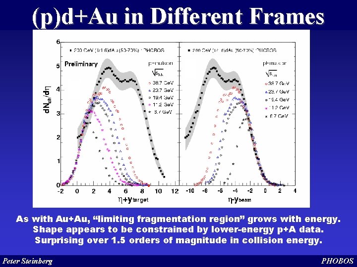 (p)d+Au in Different Frames As with Au+Au, “limiting fragmentation region” grows with energy. Shape