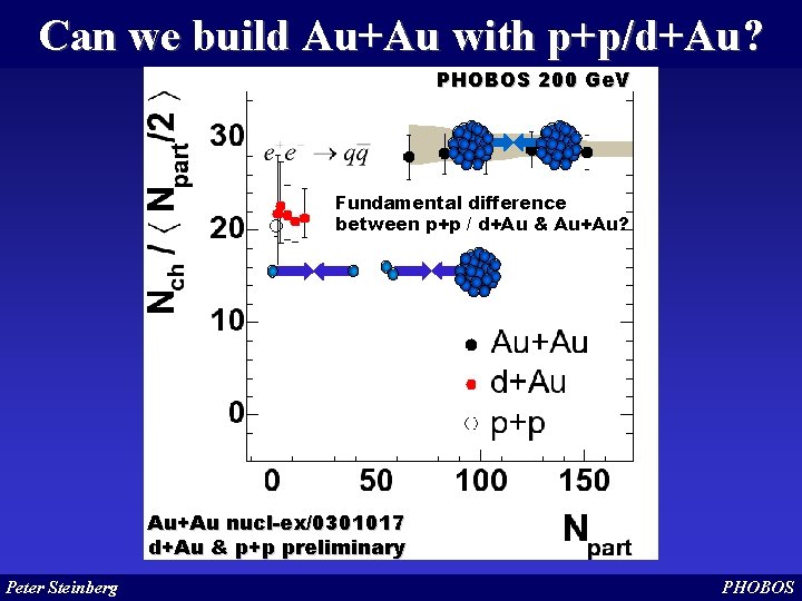 Can we build Au+Au with p+p/d+Au? PHOBOS 200 Ge. V Fundamental difference between p+p