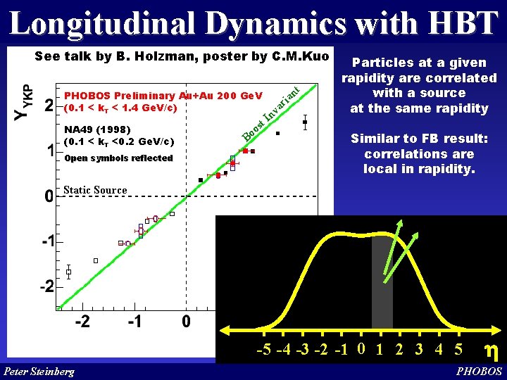 Longitudinal Dynamics with HBT See talk by B. Holzman, poster by C. M. Kuo