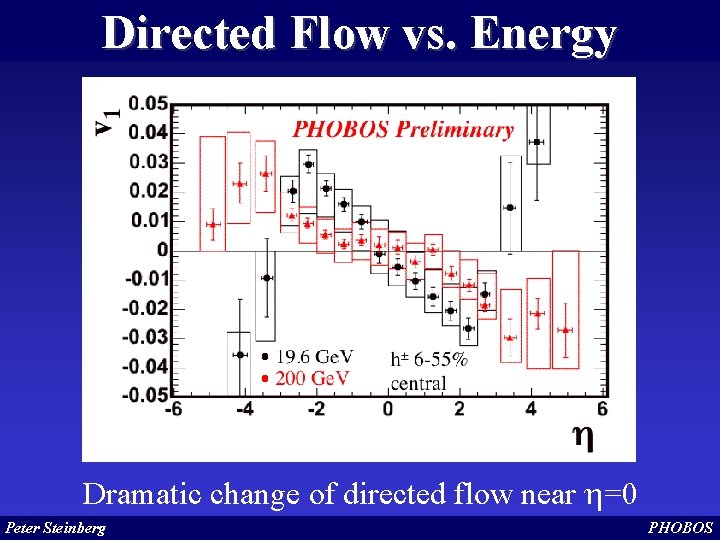 Directed Flow vs. Energy Dramatic change of directed flow near h=0 Peter Steinberg PHOBOS