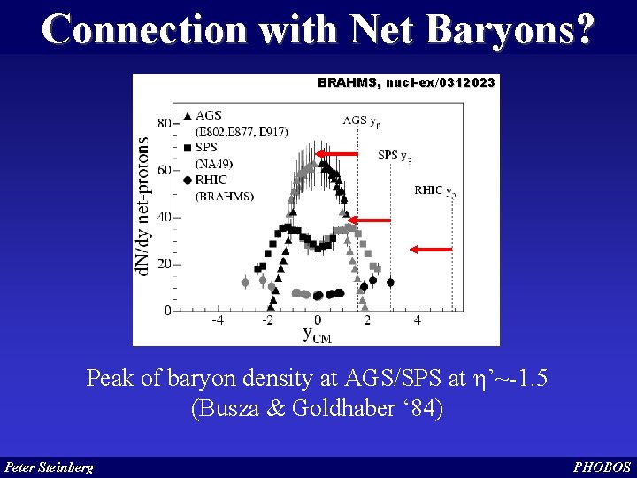 Connection with Net Baryons? BRAHMS, nucl-ex/0312023 Peak of baryon density at AGS/SPS at h’~-1.