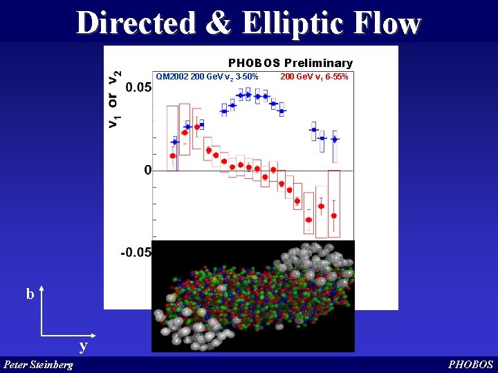 Directed & Elliptic Flow PHOBOS Preliminary QM 2002 200 Ge. V v 2 3