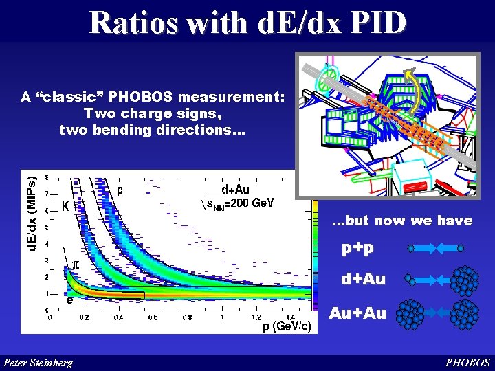 Ratios with d. E/dx PID A “classic” PHOBOS measurement: Two charge signs, two bending Ratios with d. E/dx PID A “classic” PHOBOS measurement: Two charge signs, two bending