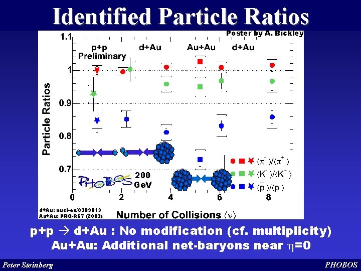 Identified Particle Ratios Poster by A. Bickley 200 Ge. V d+Au: nucl-ex/0309013 Au+Au: PRC-R