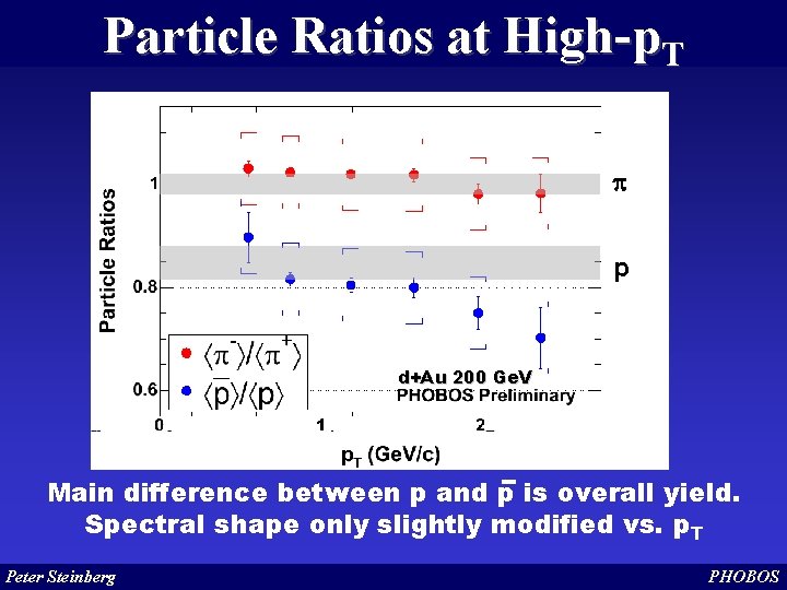Particle Ratios at High-p. T p p d+Au 200 Ge. V Main difference between