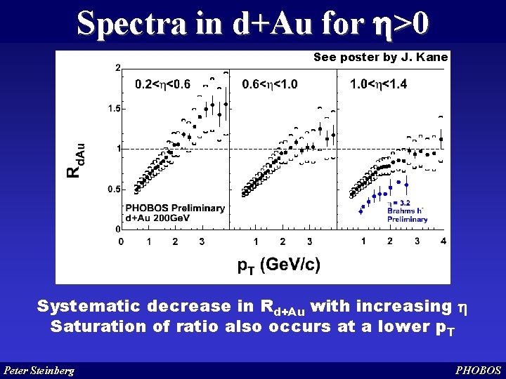 Spectra in d+Au for h>0 See poster by J. Kane Systematic decrease in Rd+Au