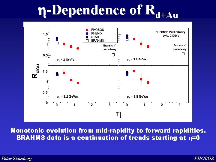 h-Dependence of Rd+Au Monotonic evolution from mid-rapidity to forward rapidities. BRAHMS data is a
