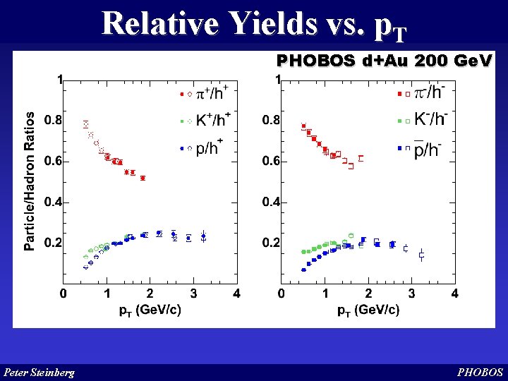 Relative Yields vs. p. T PHOBOS d+Au 200 Ge. V Peter Steinberg PHOBOS 
