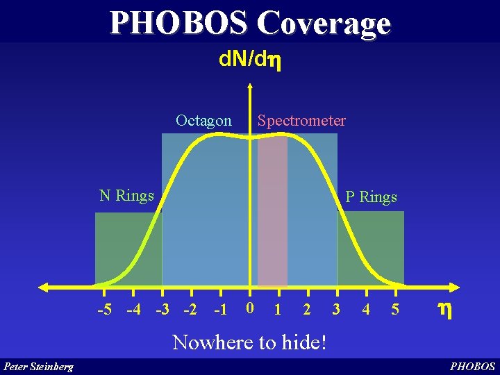 PHOBOS Coverage d. N/dh Spectrometer Octagon N Rings P Rings -5 -4 -3 -2