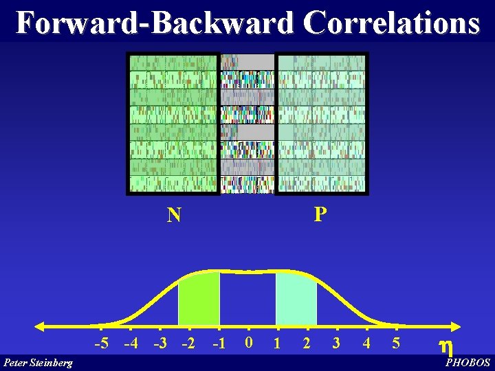 Forward-Backward Correlations P N -5 -4 -3 -2 Peter Steinberg -1 0 1 2