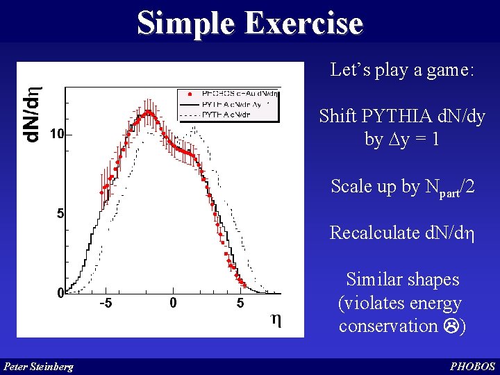 Simple Exercise Let’s play a game: Shift PYTHIA d. N/dy by Dy = 1