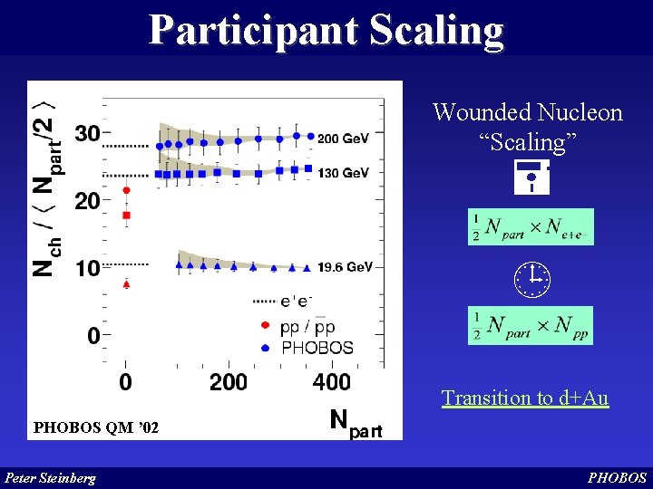 Participant Scaling Wounded Nucleon “Scaling” Transition to d+Au PHOBOS QM ’ 02 Peter Steinberg