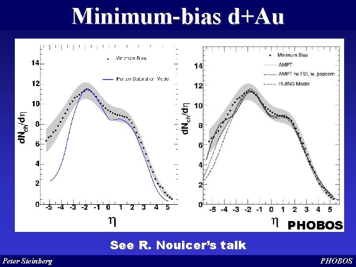 Minimum-bias d+Au Predictions as of Oct. 2003 PHOBOS nucl-ex/0311009 See R. Nouicer’s talk Peter