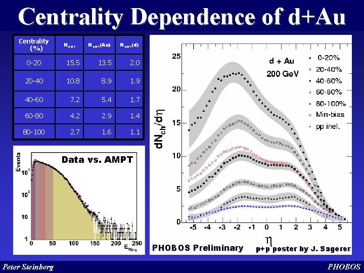 Centrality Dependence of d+Au Centrality (%) Npart(Au) Npart(d) 0 -20 15. 5 13. 5