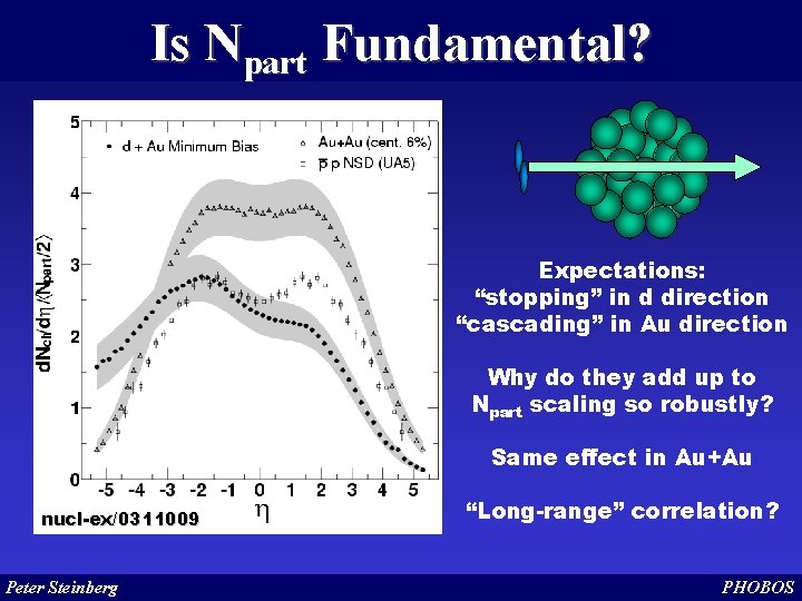 Is Npart Fundamental? Expectations: “stopping” in d direction “cascading” in Au direction Why do