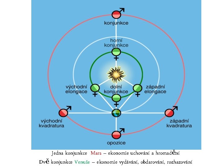 Jedna konjunkce Mars – ekonomie uchování a hromadění Dvě konjunkce Venuše – ekonomie vydávání,