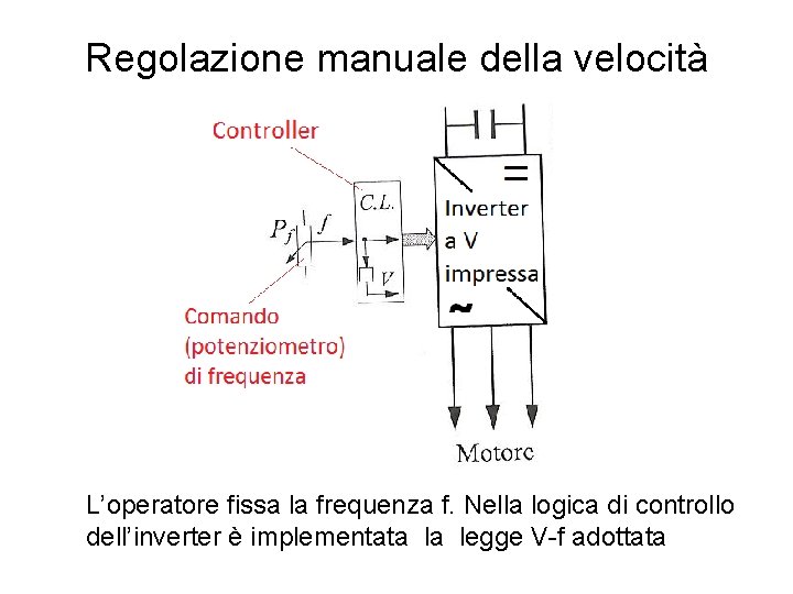 Regolazione manuale della velocità L’operatore fissa la frequenza f. Nella logica di controllo dell’inverter
