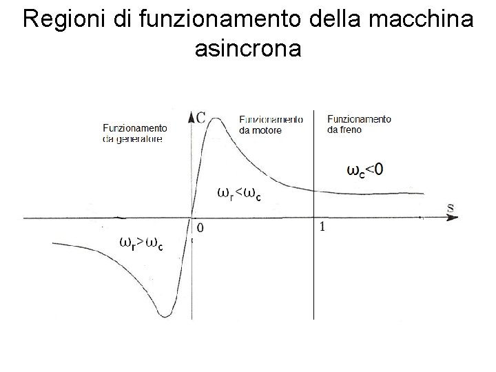 Regioni di funzionamento della macchina asincrona 