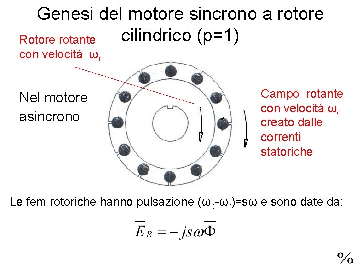 Genesi del motore sincrono a rotore cilindrico (p=1) Rotore rotante con velocità ωr Nel