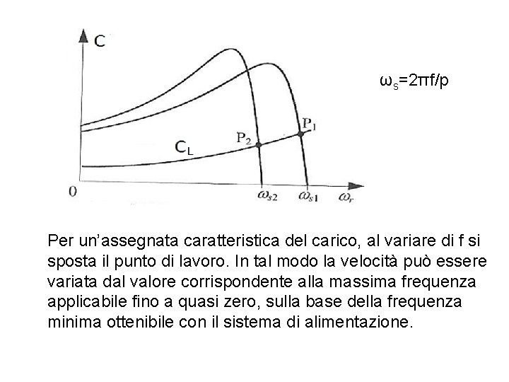 ωs=2πf/p Per un’assegnata caratteristica del carico, al variare di f si sposta il punto