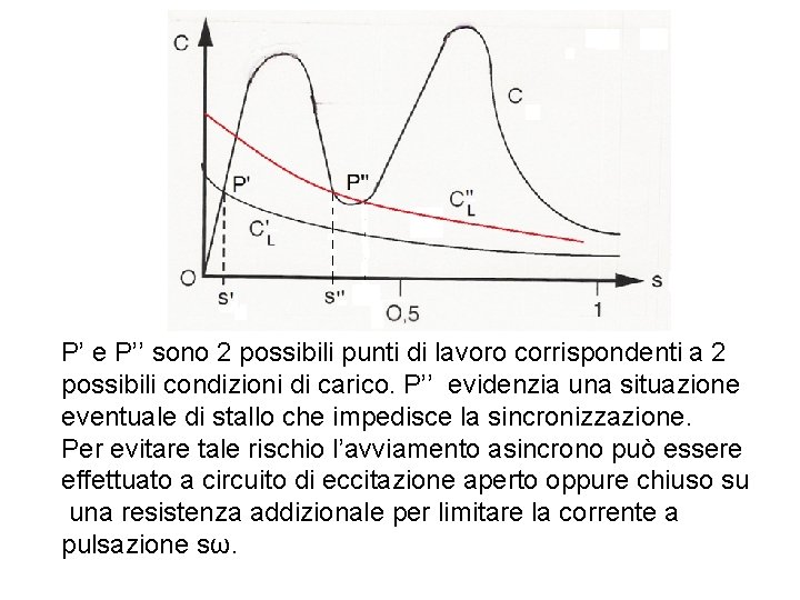 P’ e P’’ sono 2 possibili punti di lavoro corrispondenti a 2 possibili condizioni