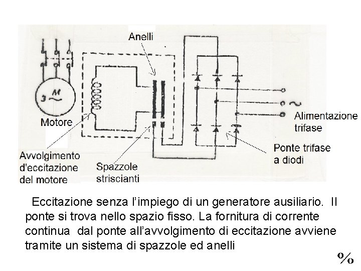 Eccitazione senza l’impiego di un generatore ausiliario. Il ponte si trova nello spazio fisso.