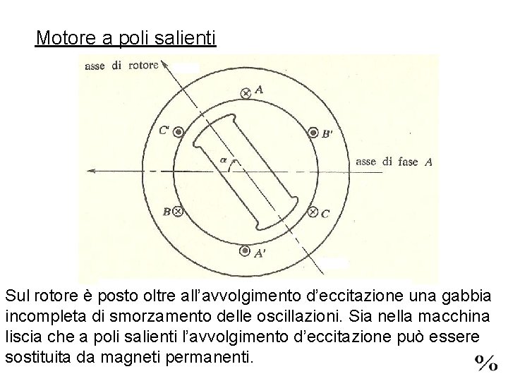 Motore a poli salienti Sul rotore è posto oltre all’avvolgimento d’eccitazione una gabbia incompleta
