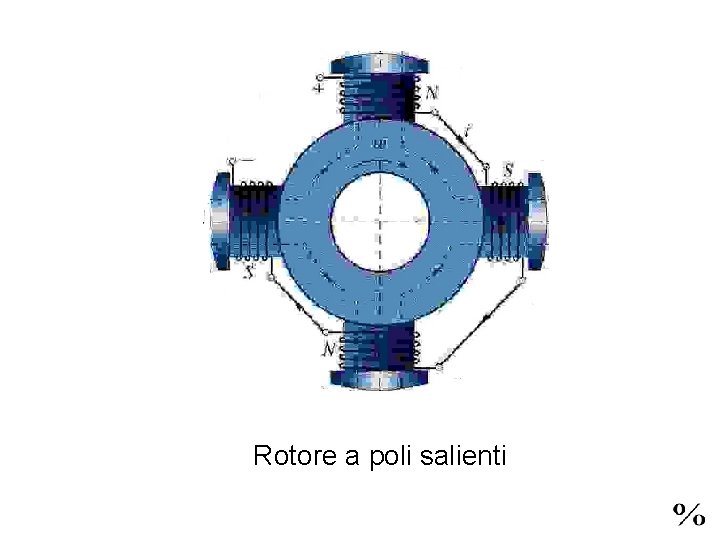 Rotore a poli salienti 