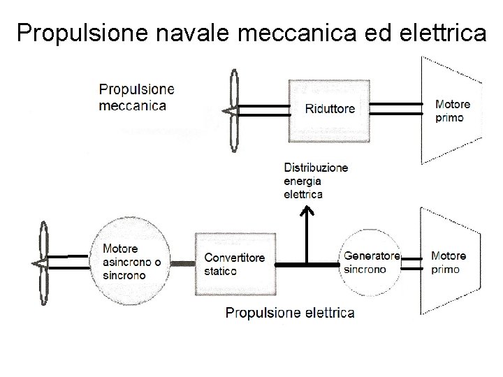 Propulsione navale meccanica ed elettrica 