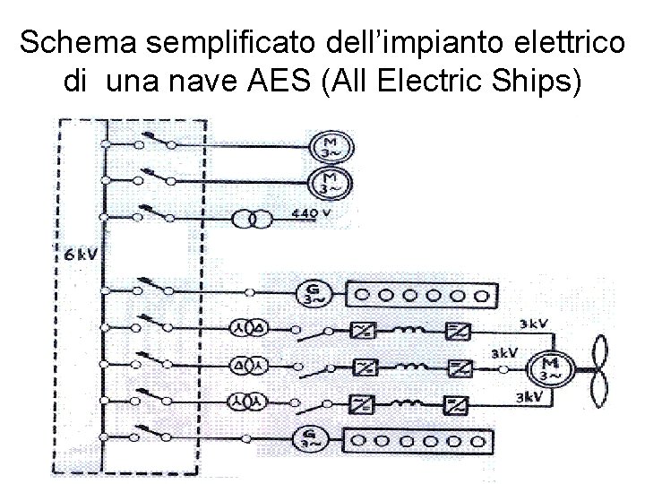 Schema semplificato dell’impianto elettrico di una nave AES (All Electric Ships) 