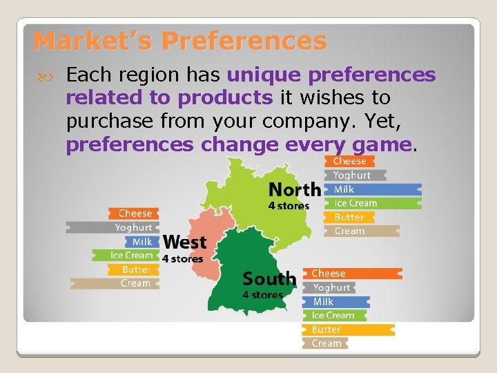 Market’s Preferences Each region has unique preferences related to products it wishes to purchase Market’s Preferences Each region has unique preferences related to products it wishes to purchase
