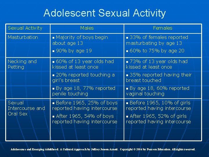 Adolescent Sexual Activity Masturbation Males Majority of boys begin about age 13 n n