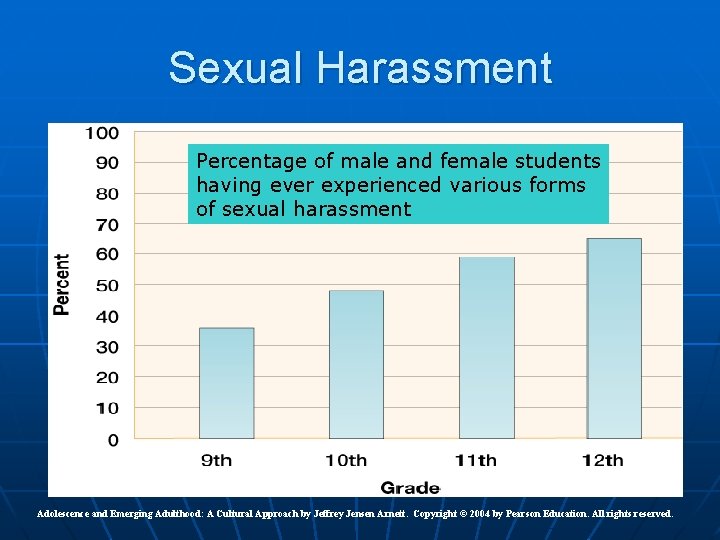 Sexual Harassment Percentage of male and female students having ever experienced various forms of